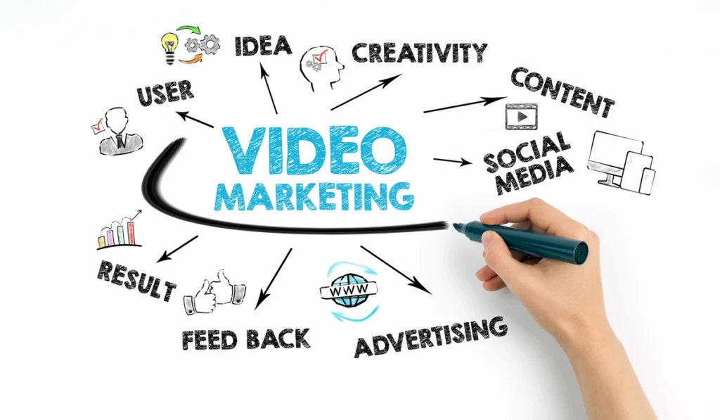 Use the Impact of Video Marketing